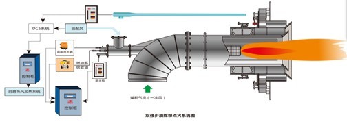 双强少油煤粉点火系统