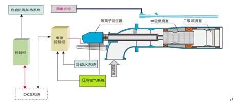 等离子无油点火系统